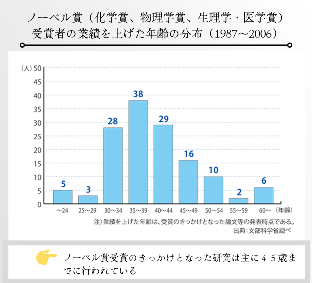 ノーベル賞受賞を獲得した研究を行った年齢