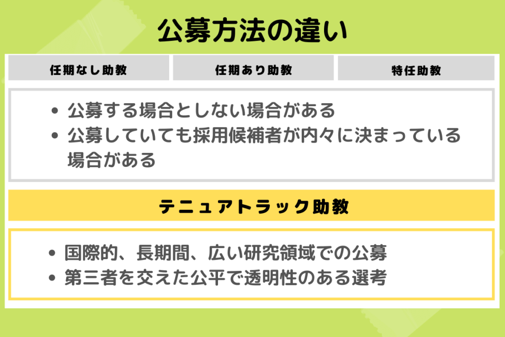 公募方法の違い