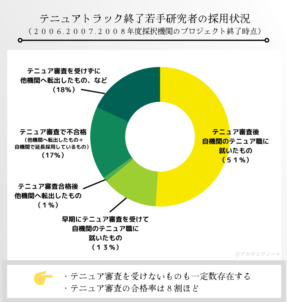 テニュアトラック終了後の採用状況