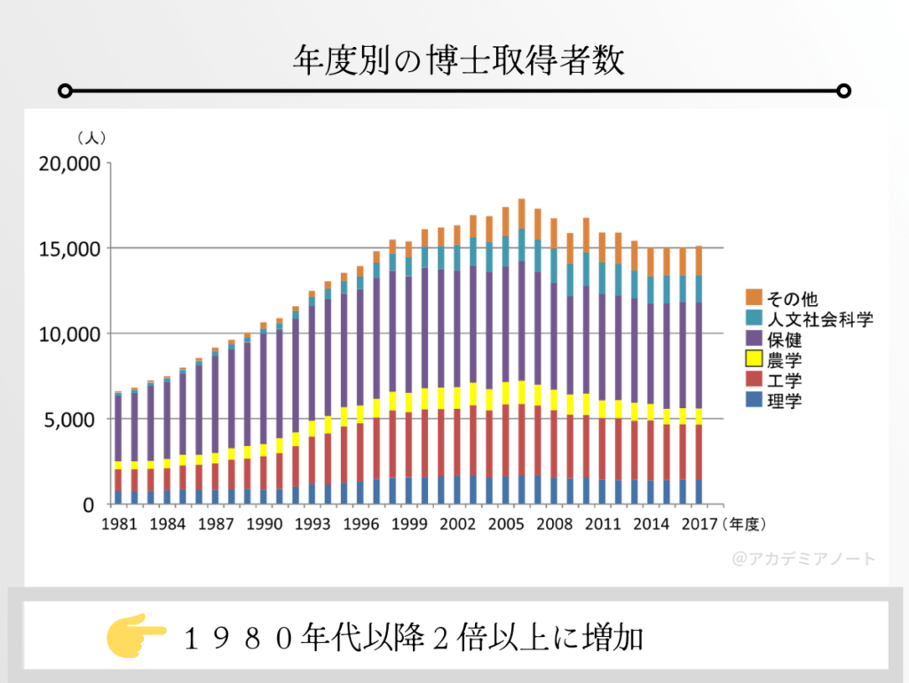 年度別の博士号取得者数