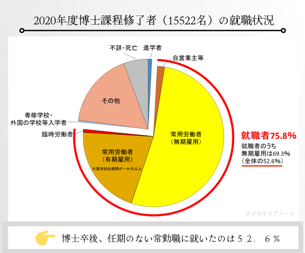 博士課程修了者の就職状況