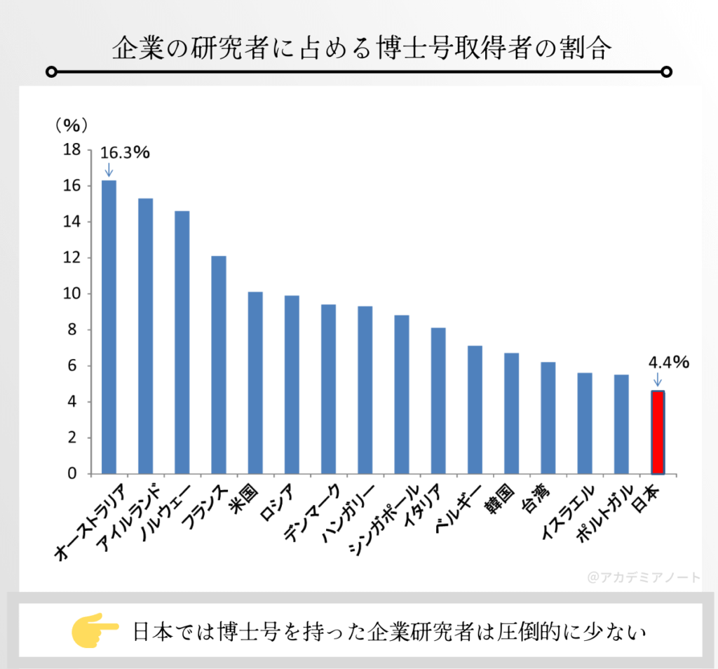 企業の研究者に占める博士号取得者の割合