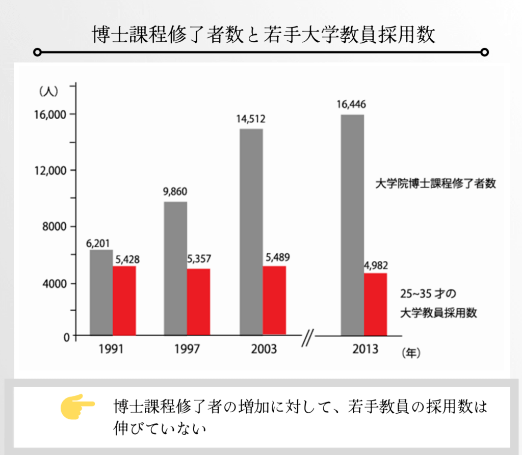 博士課程修了者数と若手大学教員採用数