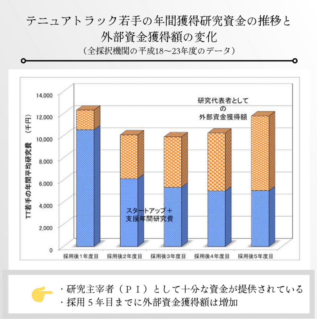 テニュアトラック教員の年間獲得研究資金の推移と外部獲得額の変化