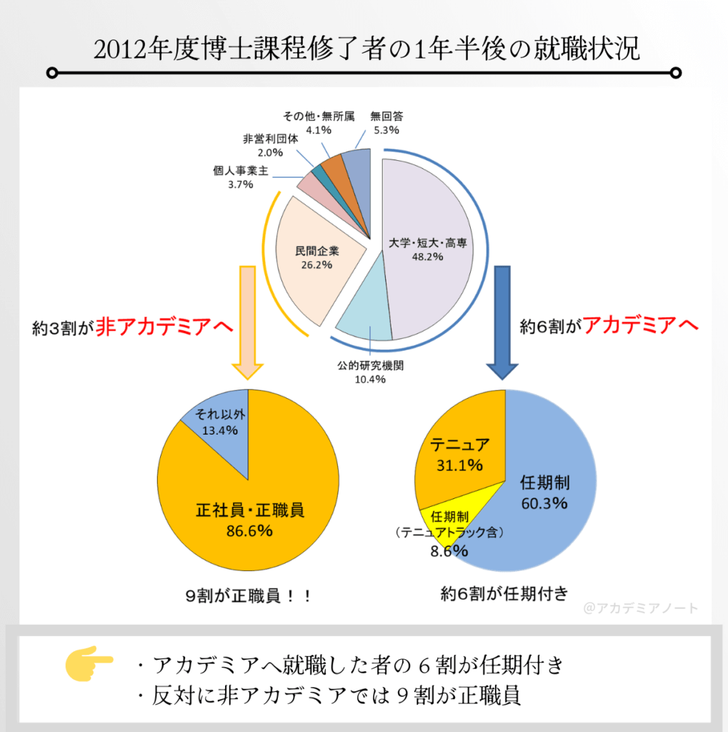 博士修了者の一年半後の就職状況