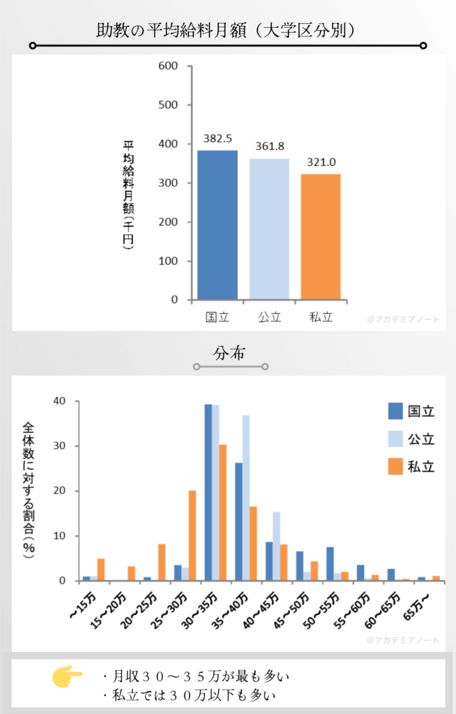 助教の平均給料月額