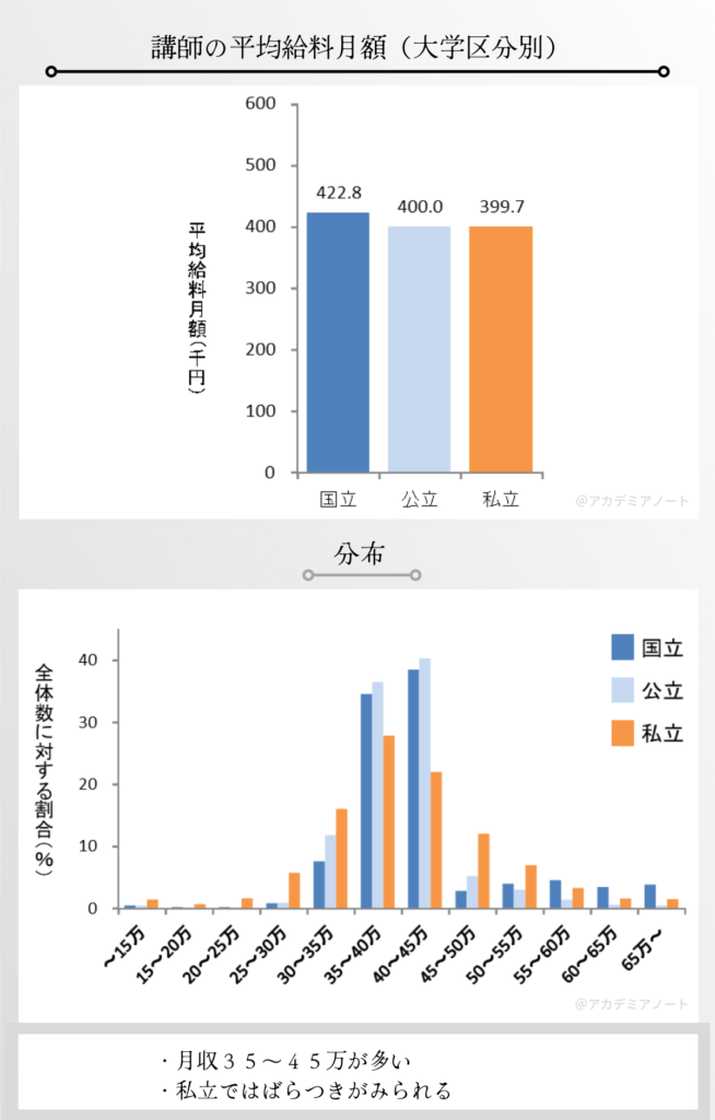 講師の平均給料月額