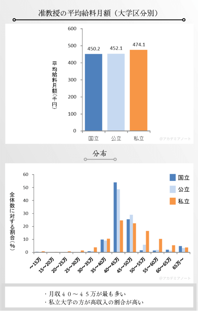 准教授の平均給料月額