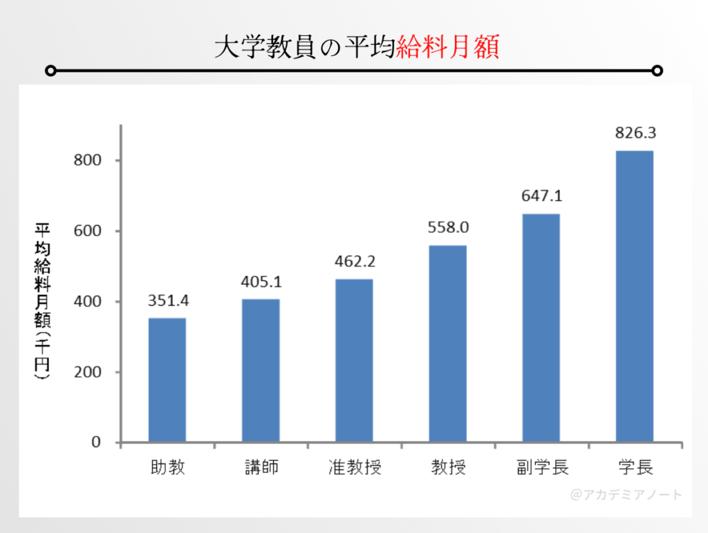 大学教員の平均給料月額