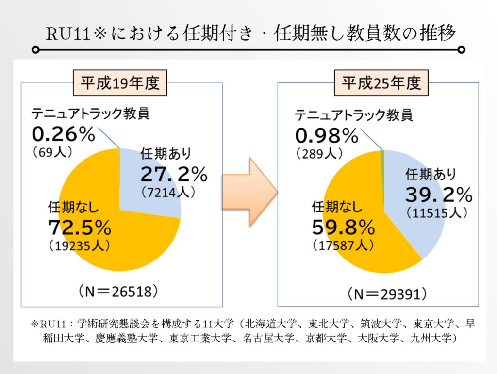 大学における任期付き・任期なしの教員数の推移