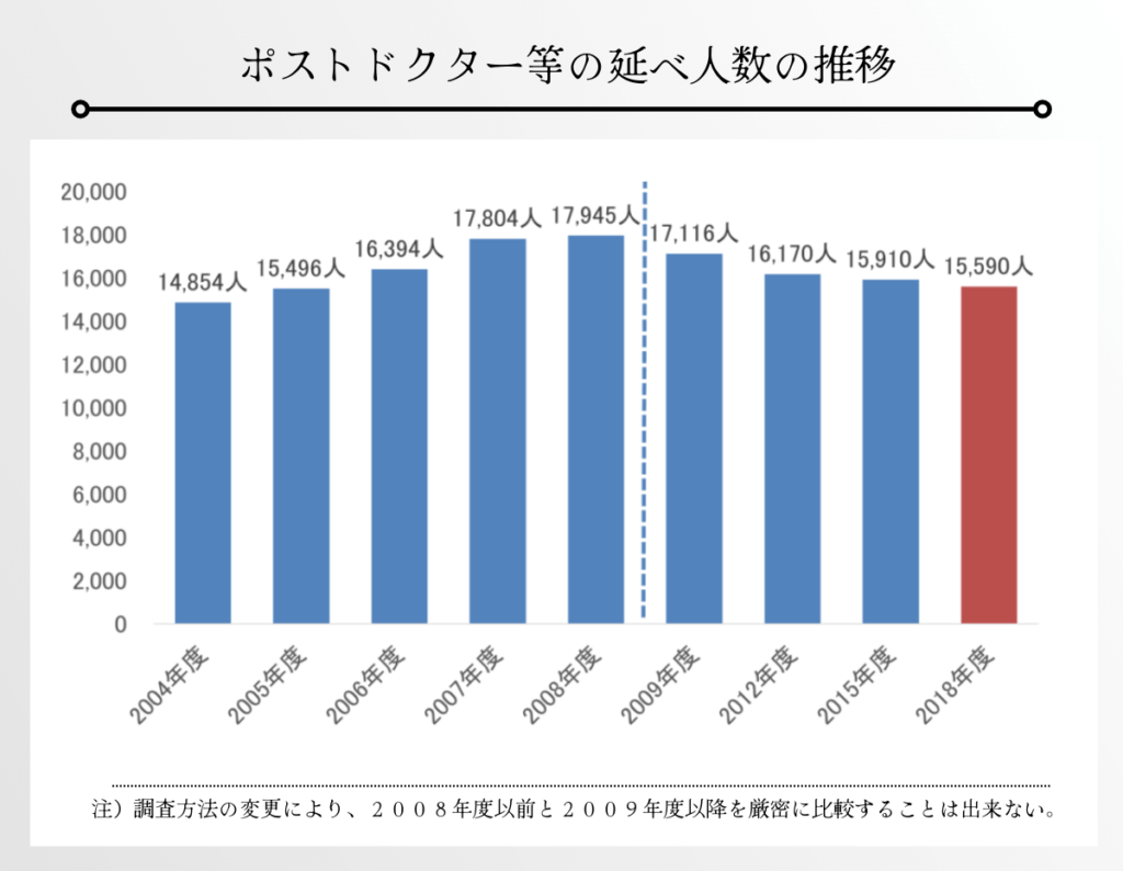 ポスドクの人数の推移