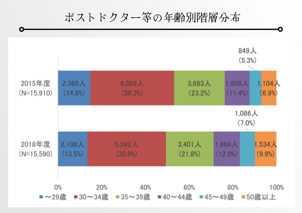 ポスドクの年齢別階層分布