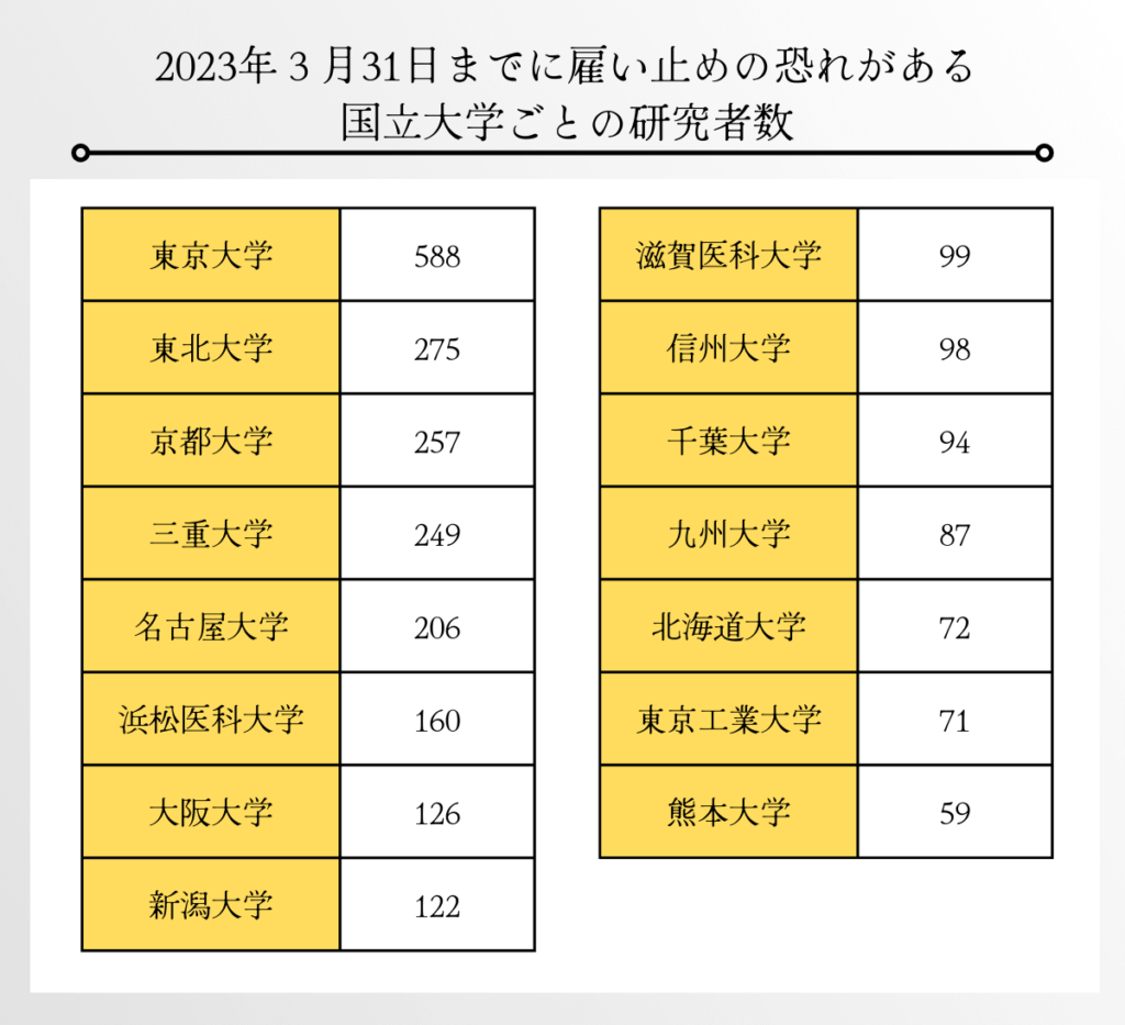 雇い止めの怖れのある国立大学ごとの研究者数