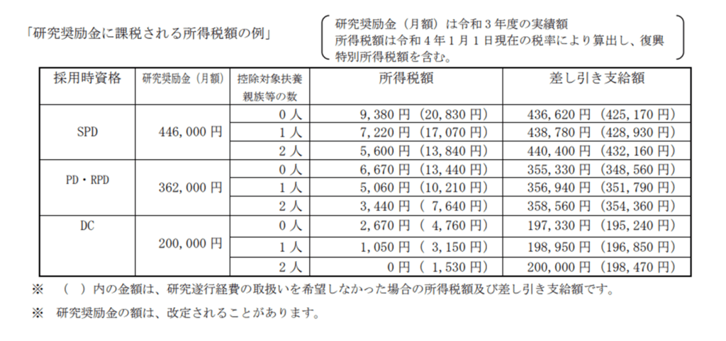 研究奨励金へ課税される所得税額の例