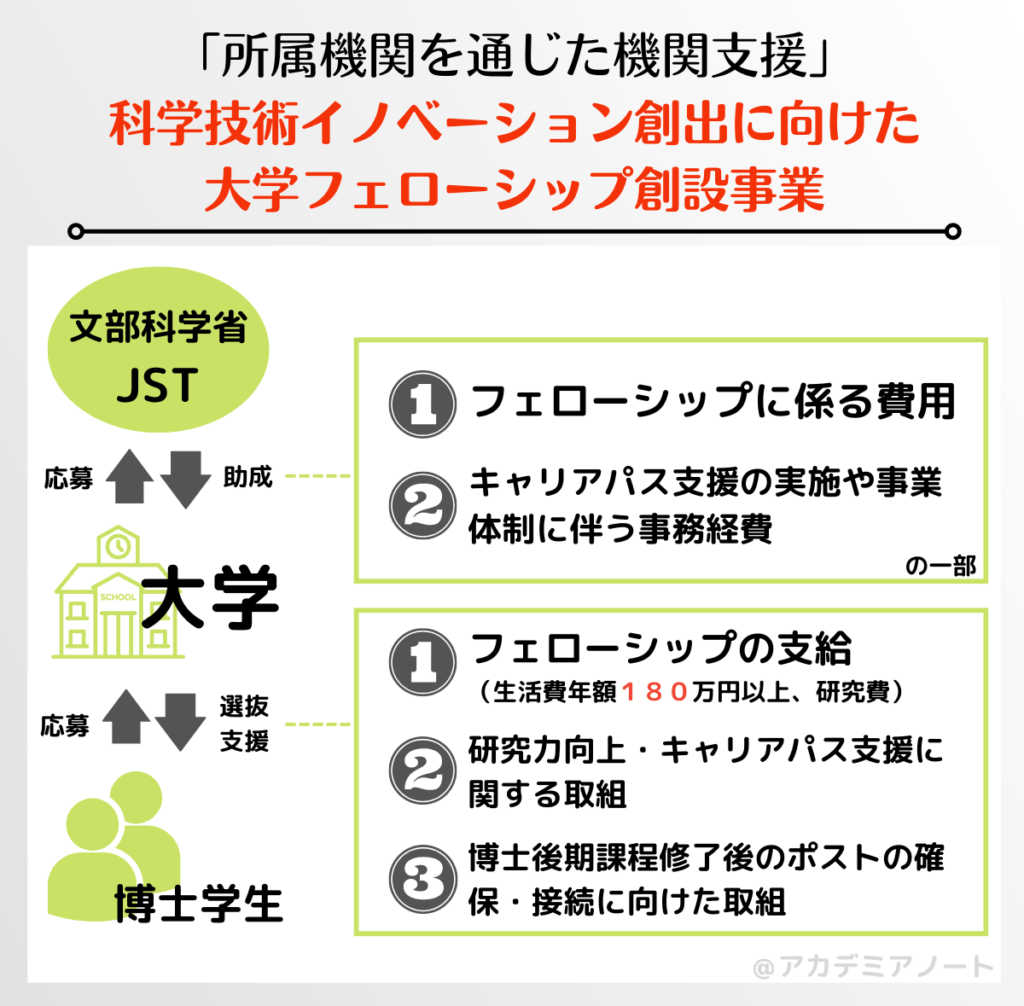 大学フェローシップ創設事業の概要