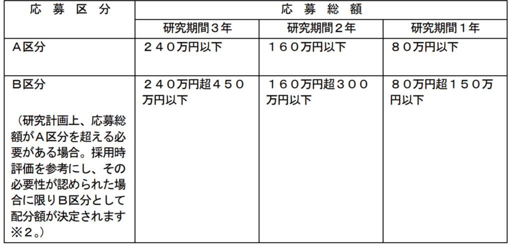 特別研究員奨励費