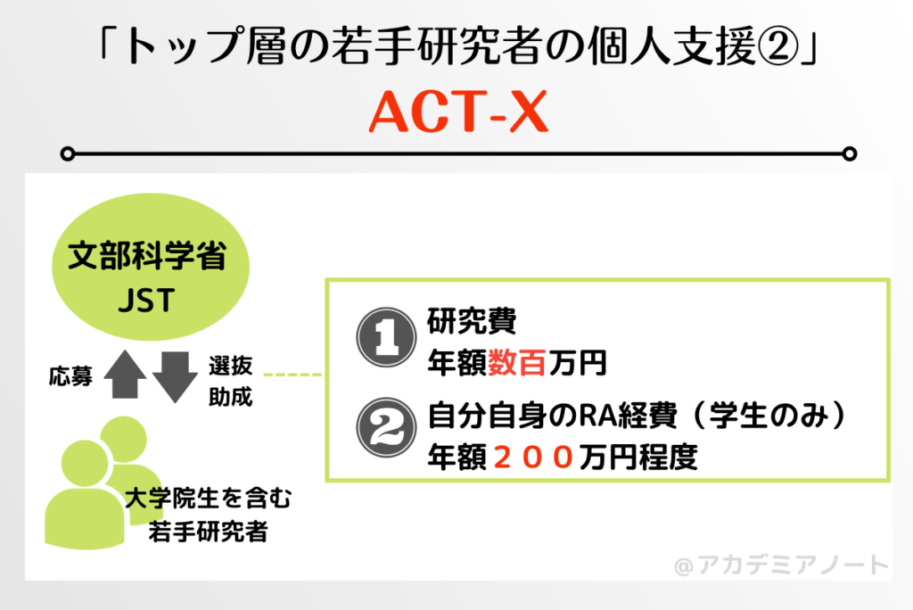 ACT-Xの概要
