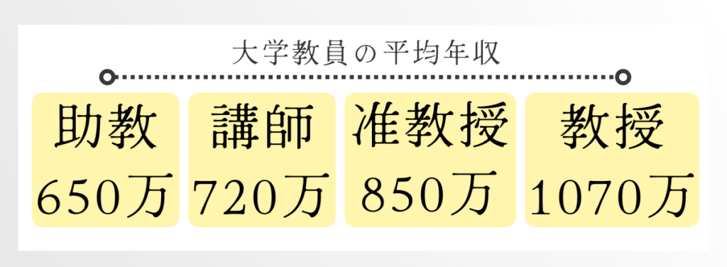 大学教員の平均年収