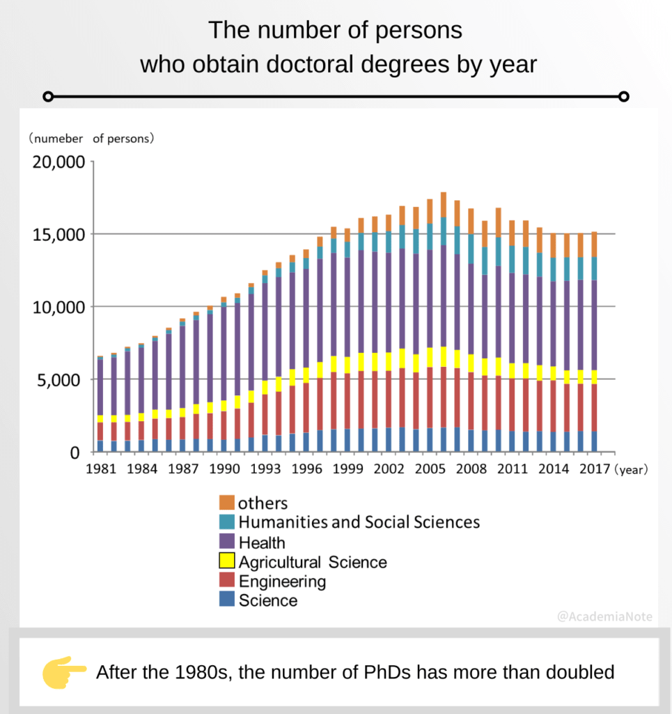 The number of persons who obtain doctoral degrees by year