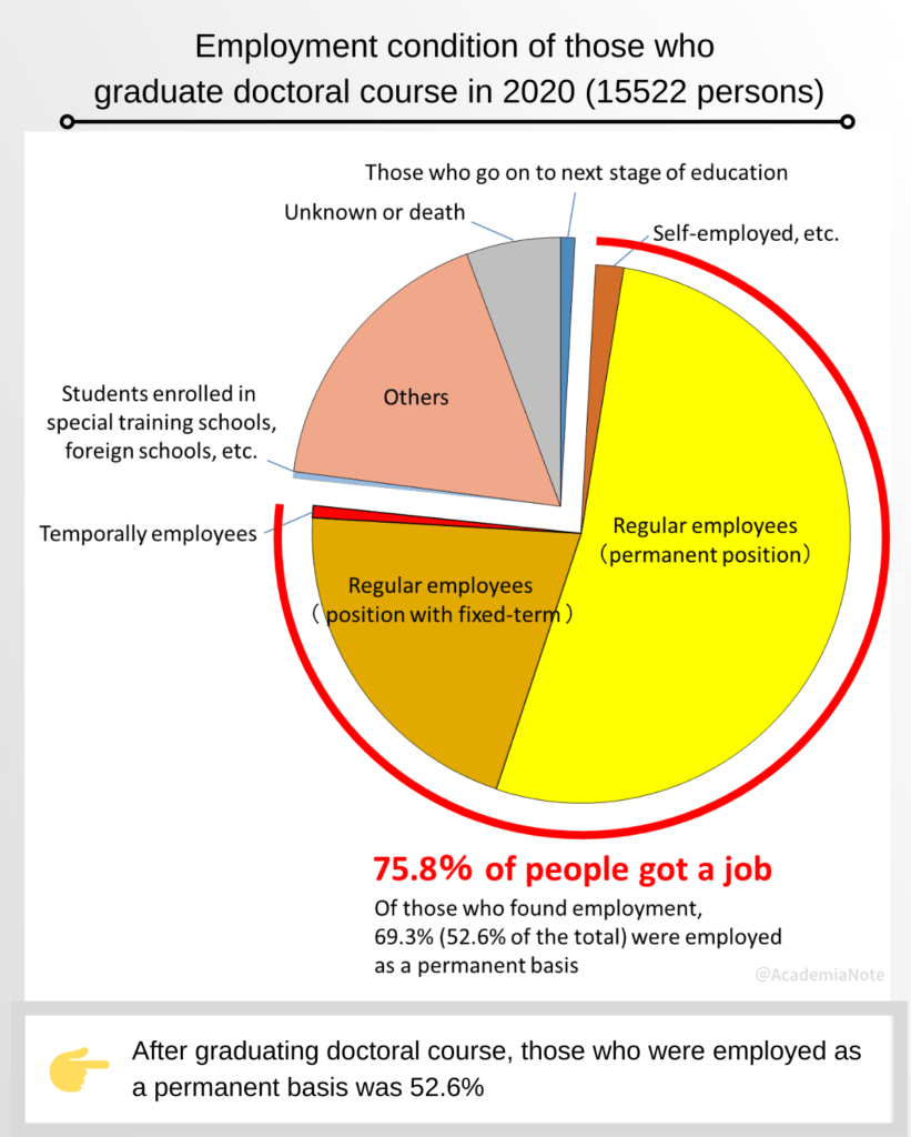 Employment condition of those who graduate doctoral course in 2020