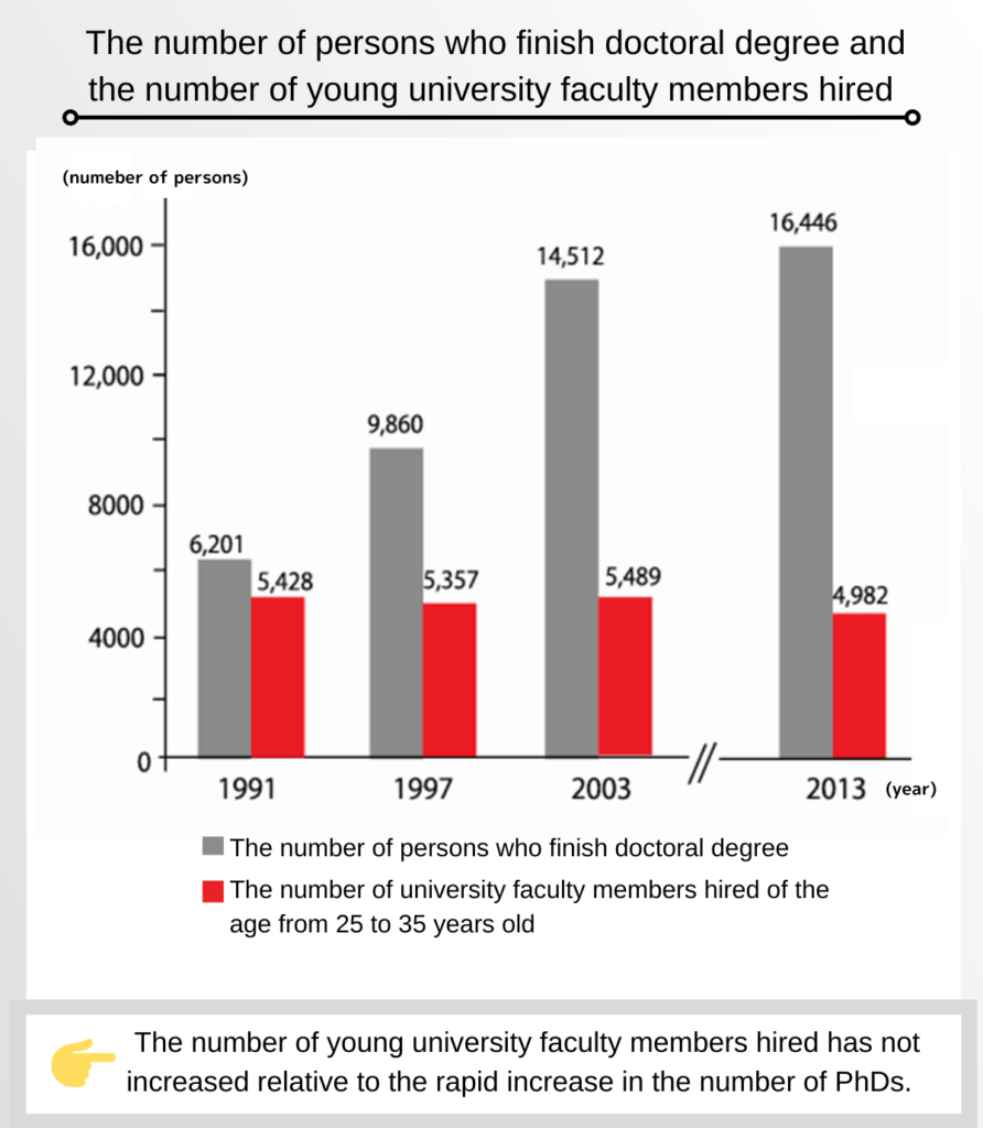 The number of persons who finish doctoral degree and the number of young university faculty members hired