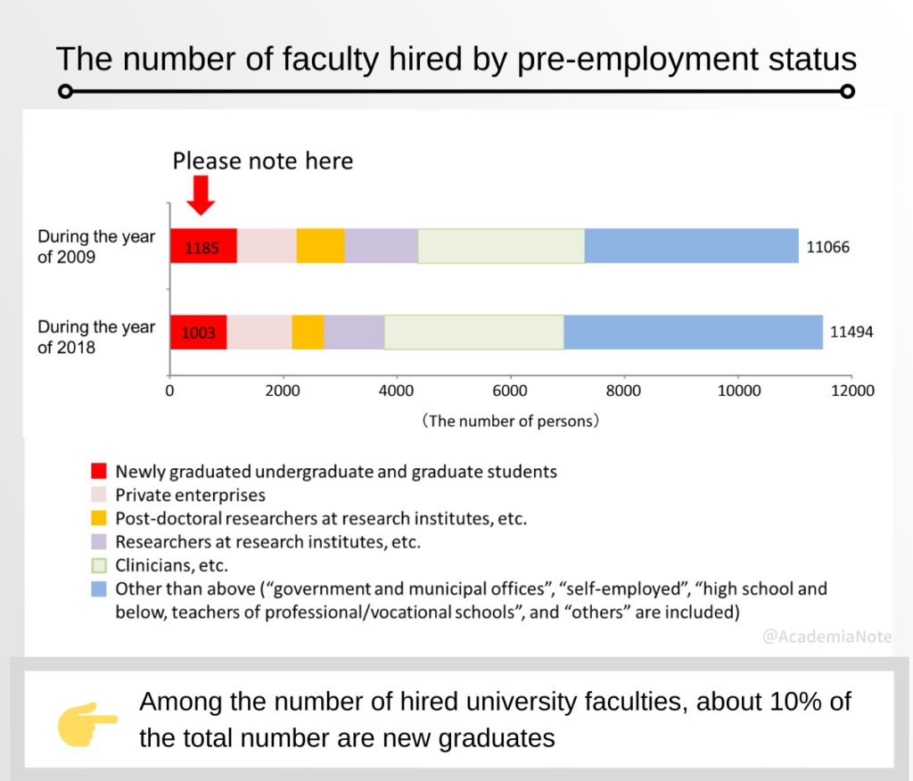 The number of faculty hired by pre-employment status