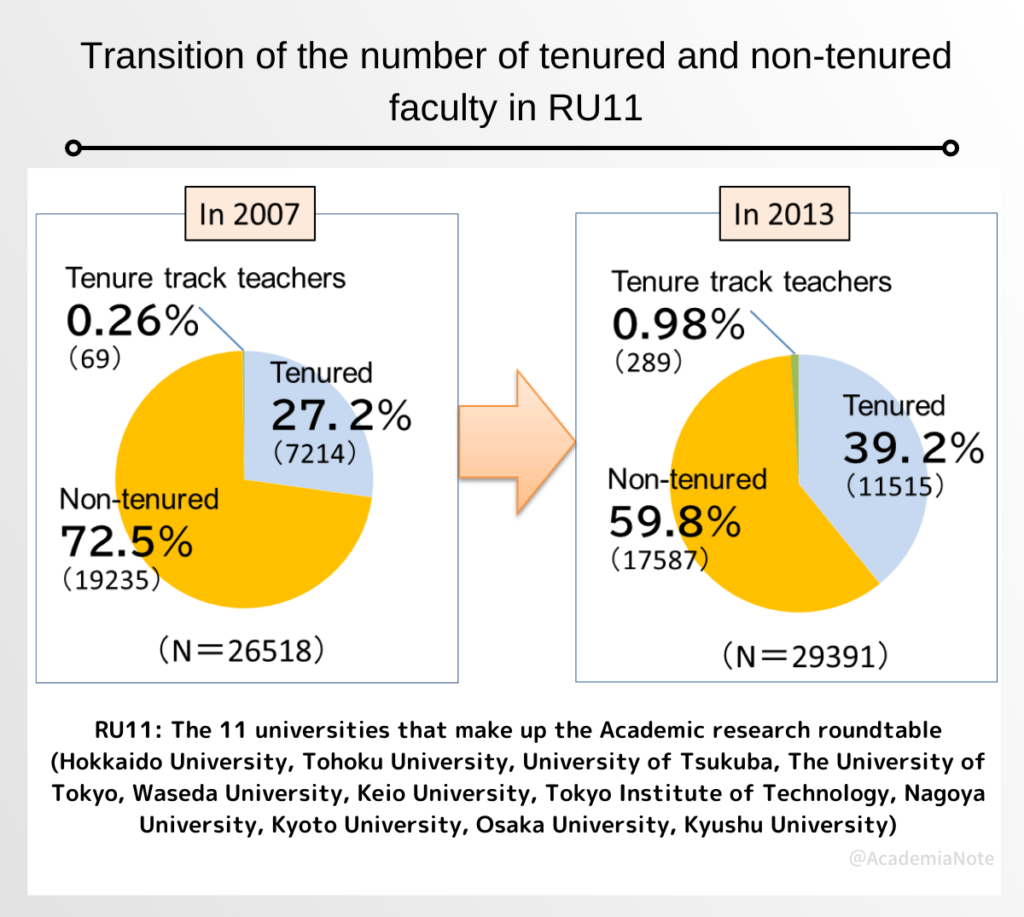 Transition of the number of tenured and non-tenured faculty in RU11