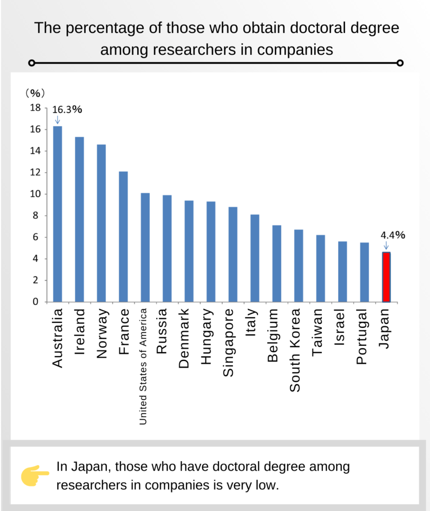 The percentage of those who obtain doctoral degree among researchers in companies