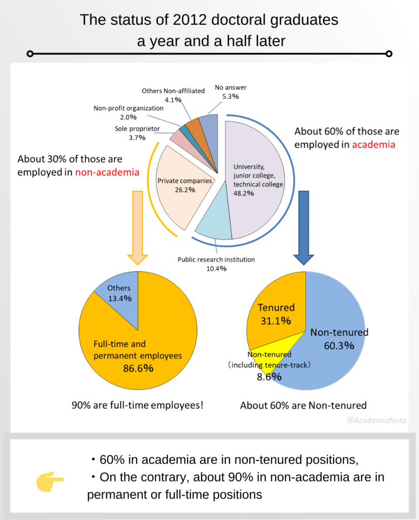 The status of 2012 doctoral graduates a year and a half later