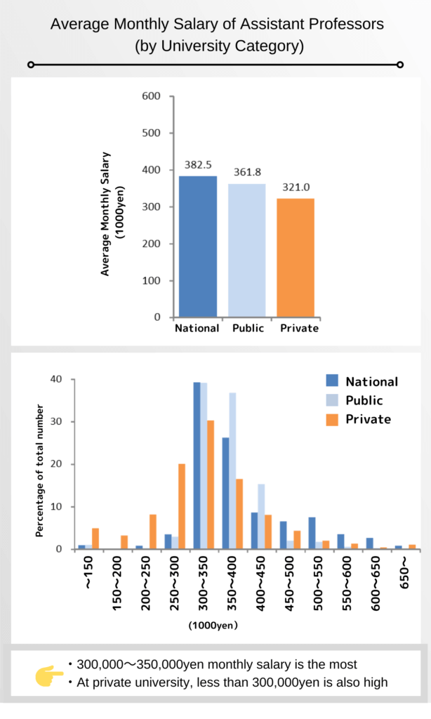 Average monthly salary of assistant professors (by university category)