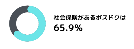 社会保険のあるポスドクは65.9％