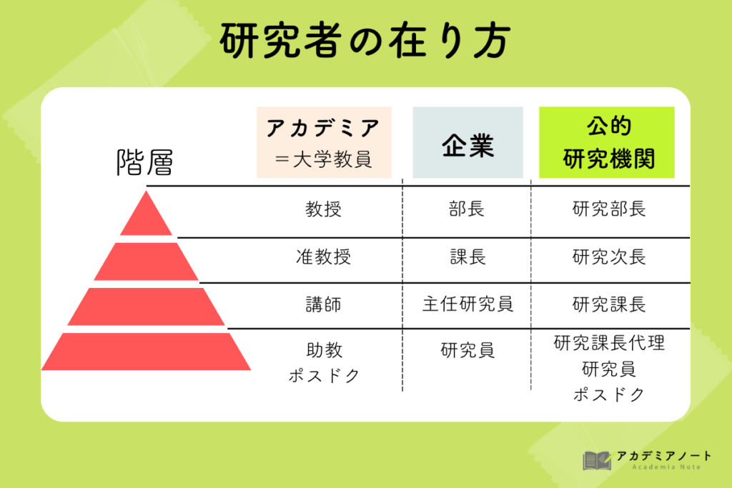 研究者の在り方（階級）