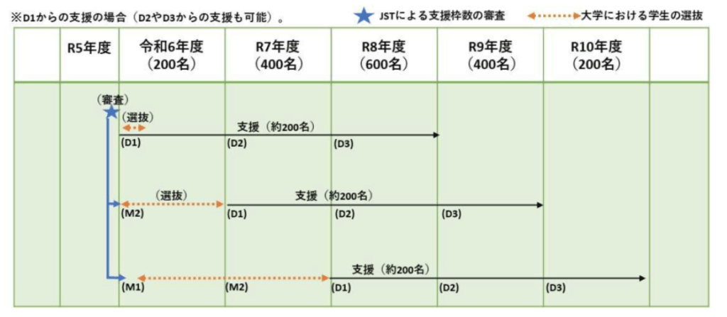 次世代 AI 人材育成プログラムの対象となる博士後期課程学生及び支援期間