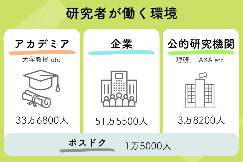 研究者が働く環境