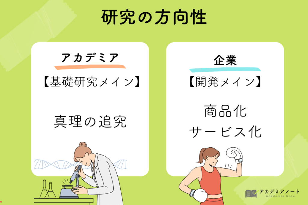 アカデミアと企業での、研究の方向性の違い