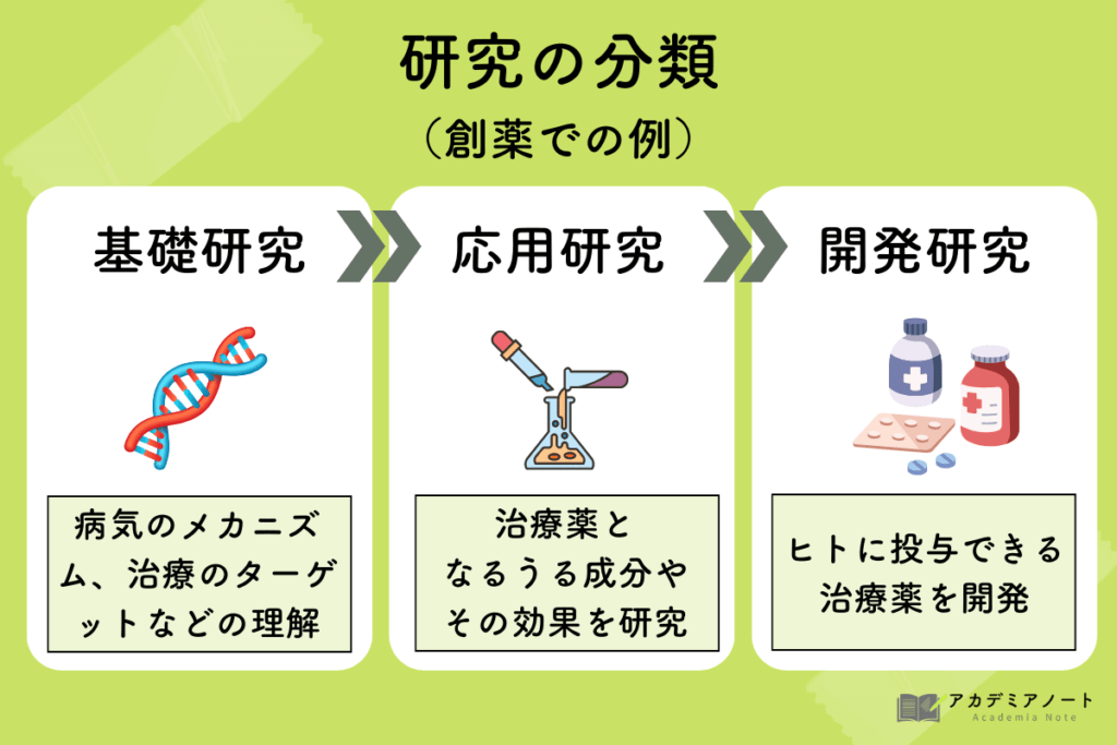 研究の分類（創薬での例を図解）