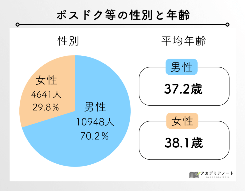 ポスドク等の性別と年齢