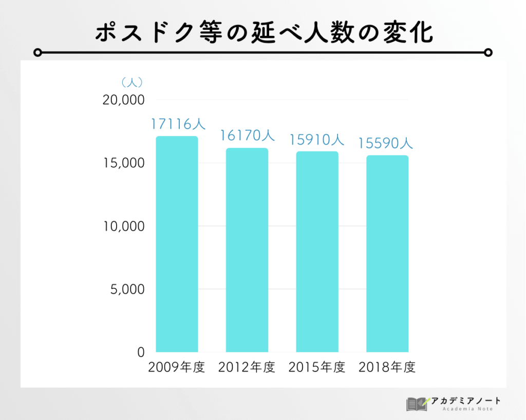 ポスドク等の延べ人数の変化