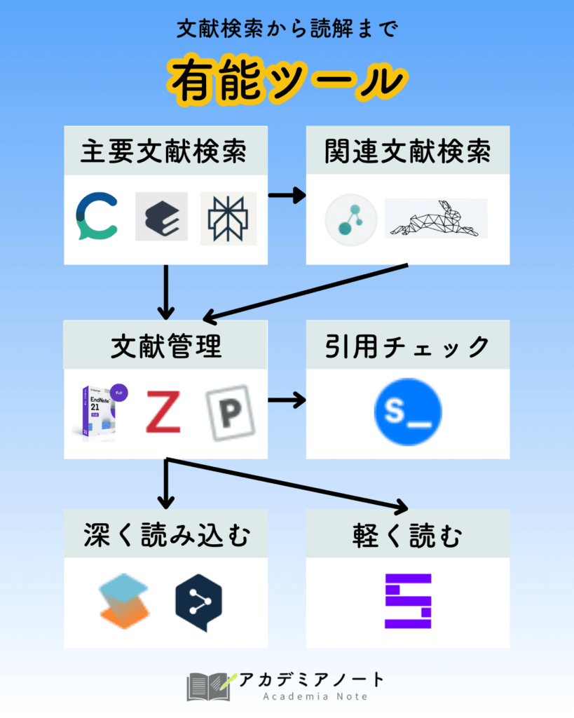 研究ハックを適材適所で使うためのフロー