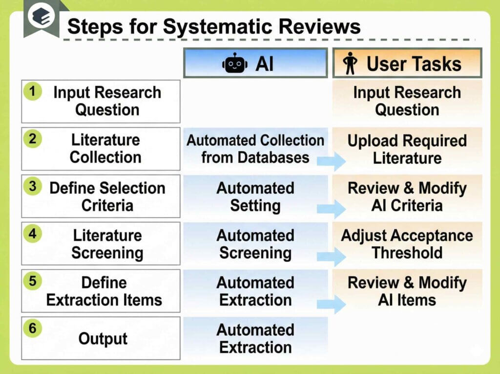 Elicit은 systematic reviews를 위한 문헌 수집, 선별 및 추출을 자동화합니다.