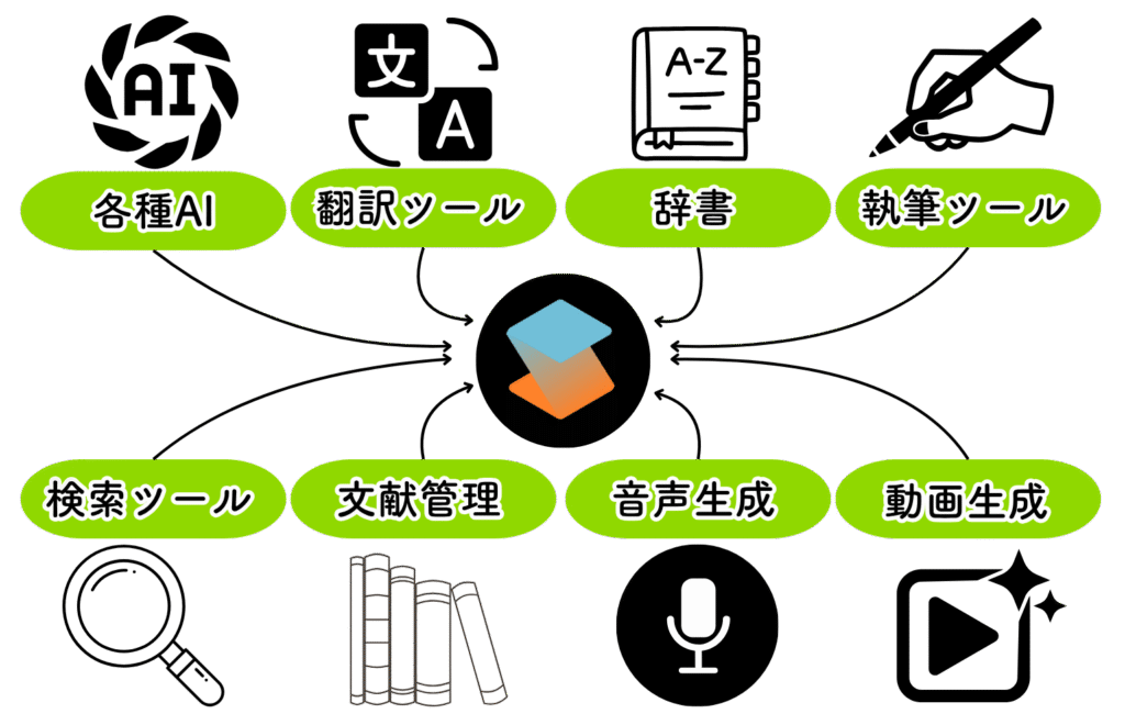 オールインワンツールであるSciSpace