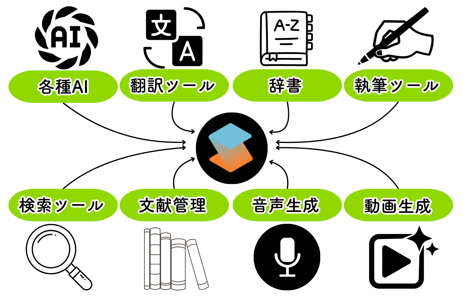 オールインワンツールであるSciSpace