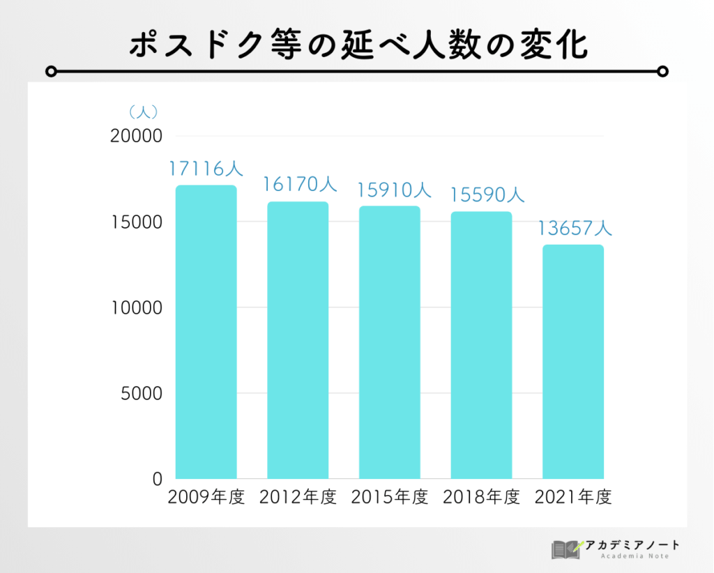 ポスドクの延べ人数の変化