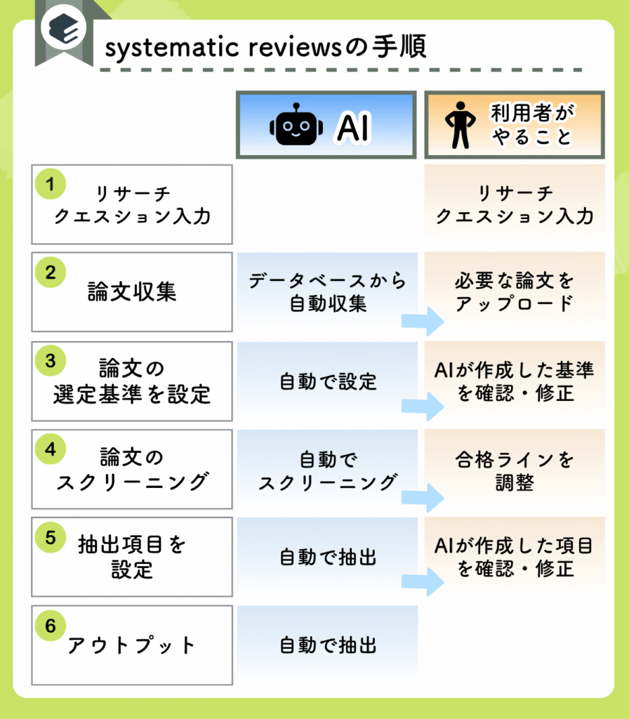 Elicitのsystematic reviewsの手順