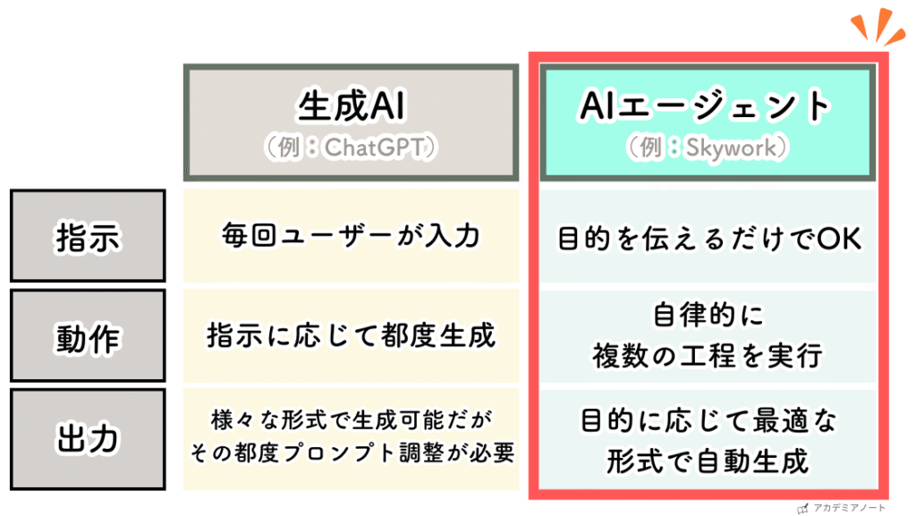 生成AIとAIエージェントの違い