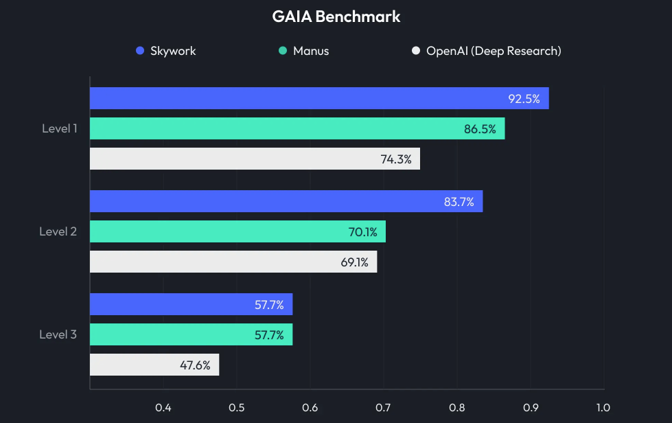 GAIAベンチマーク横棒グラフ Skywork Manus OpenAIのレベル別性能比較 Skyworkは92.5%でLevel 1最高得点 OpenAIはLevel 3で47.6%と最も低い