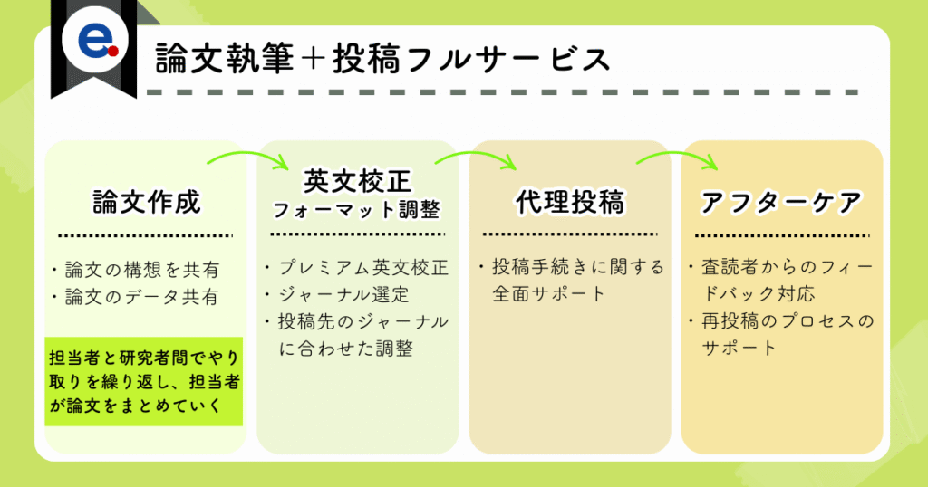 エディテージの論文執筆・投稿フルサポートの流れ