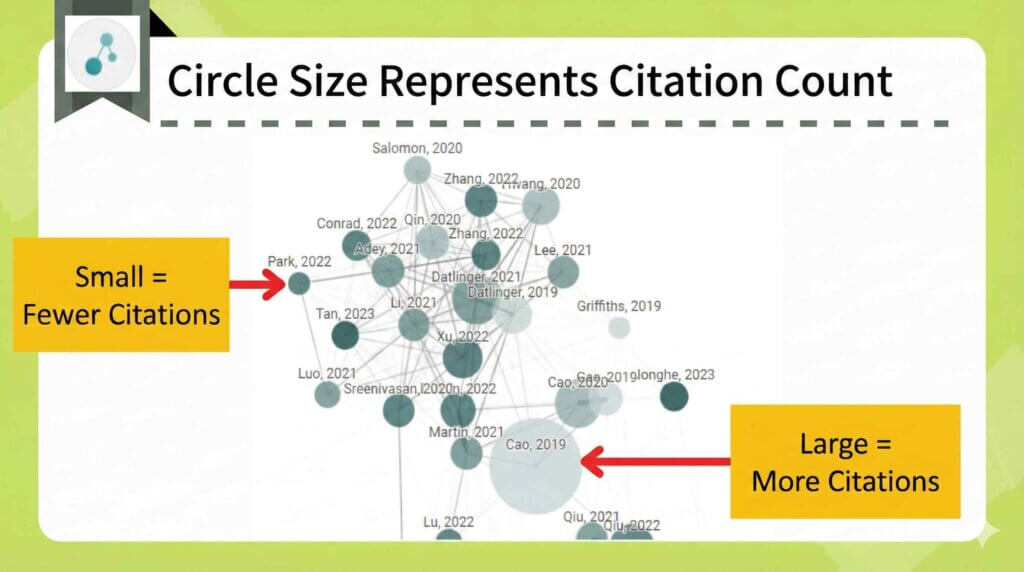 Connected Papers visualizes citation influence using circle sizes proportional to citation counts.
