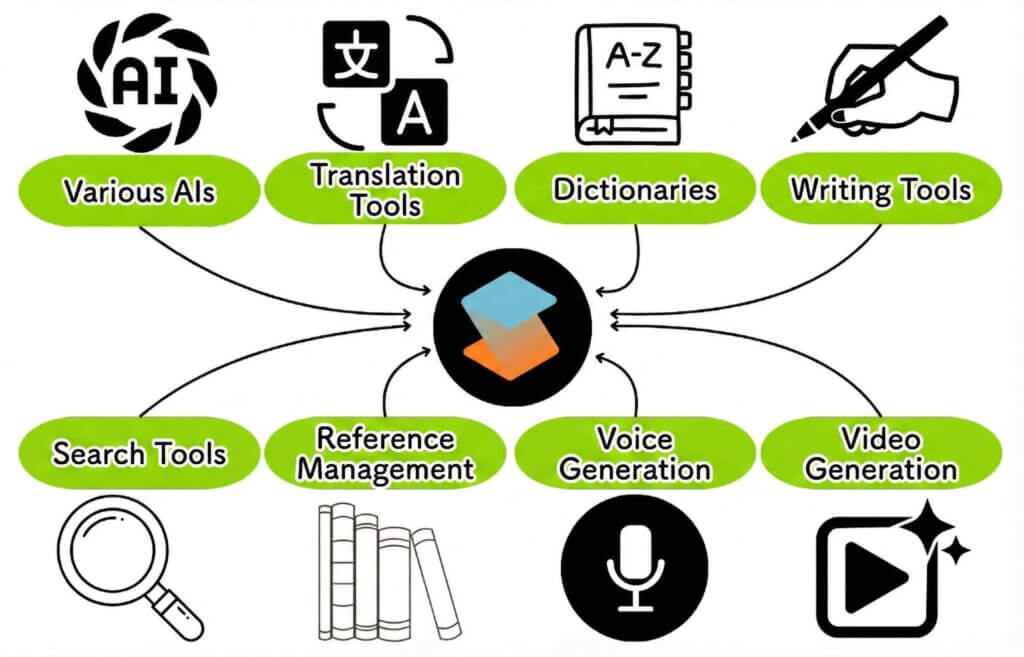SciSpace는 AI, 번역, 사전, 글쓰기, 검색, 참고 자료, 음성 및 비디오 도구를 통합합니다.