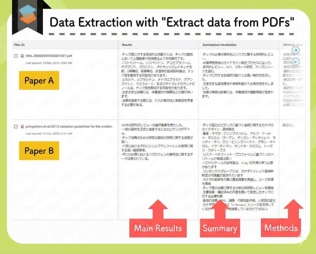 PDF에서 데이터를 추출하면 여러 논문에서 결과, 요약 및 방법을 자동으로 가져옵니다.